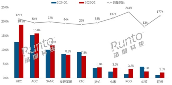 2025年Q1国内电竞显示器销量飙升49%ROG联想必赢入口领涨(图1)